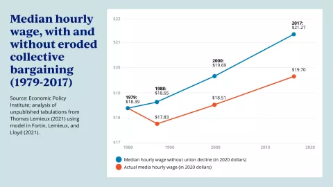 Impact of Collective bargaining